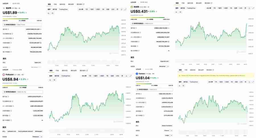 年底将至！外媒：这7个币将引领山寨币强势反 攻